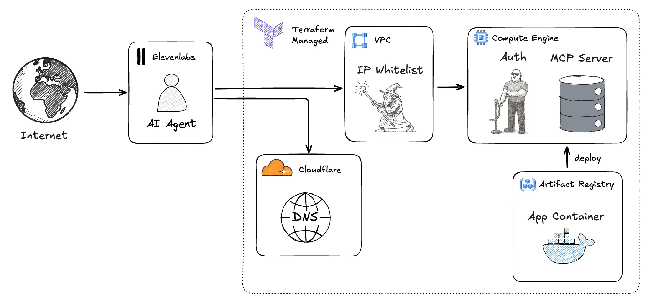 Architecture Diagram