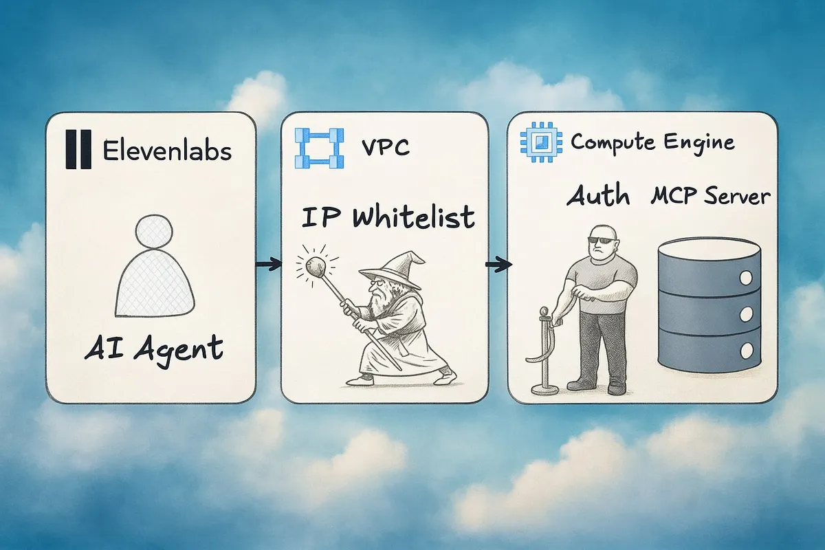 Architecture diagram of the deployment.